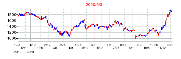 2020年6月3日 15:04前後のの株価チャート